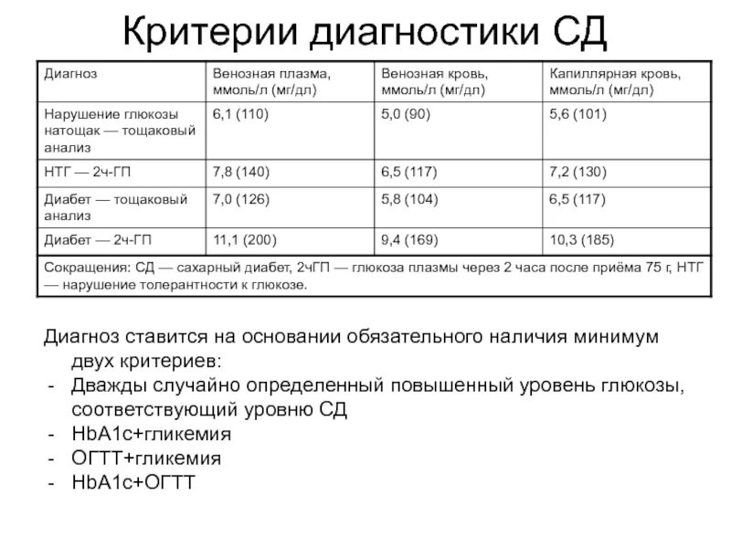 Орального глюкозотолерантного теста. Критерии диагностики СД. Диагноз СД ставится на основании. Гликемия анализ крови. ОГТТ анализ.