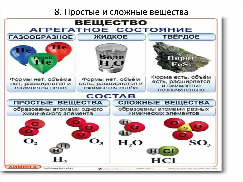 Простые ми сложные вещеста. Простые и сложные вещества. Простые ИИ сложные вещ. Простые и сложные вещества в химии. Какие есть простые вещества