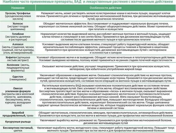 Желчегонные препараты желчнокаменной болезни. Препараты при удаленном желчном пузыре. Диета при застое желчи в желчном. Препараты при отсутствии желчного пузыря. После операция кушать камни