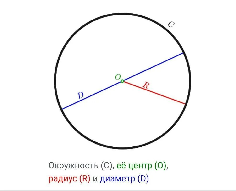 Диаметр окружности с центром 0. Линии в окружности. Центр окружности. Замечательные линии окружности.