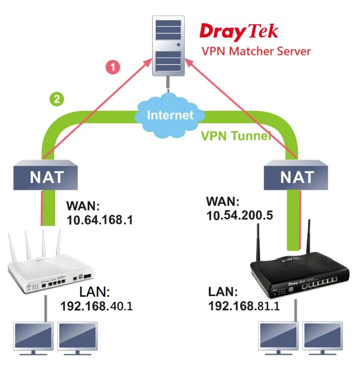 Интернет vpn сервера. VPN. Von. Как работает VPN. Виртуальные частные сети VPN.