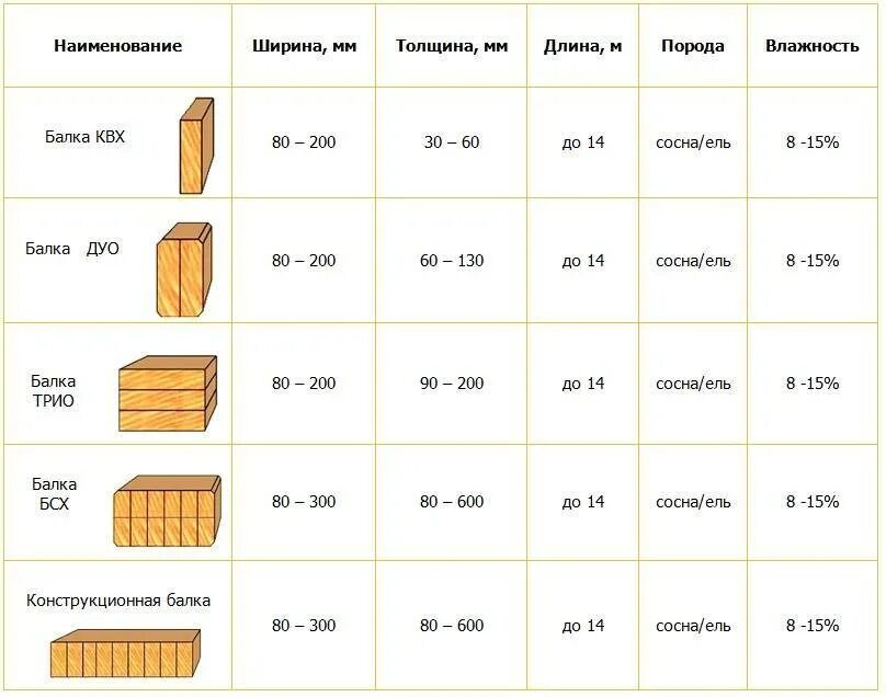 Чертеж профилированного бруса 150х100. Сечения деревянного бруса таблица. Ширина доски обрезной ширина 100мм. Доска из клееного бруса толщиной 100 мм габариты.