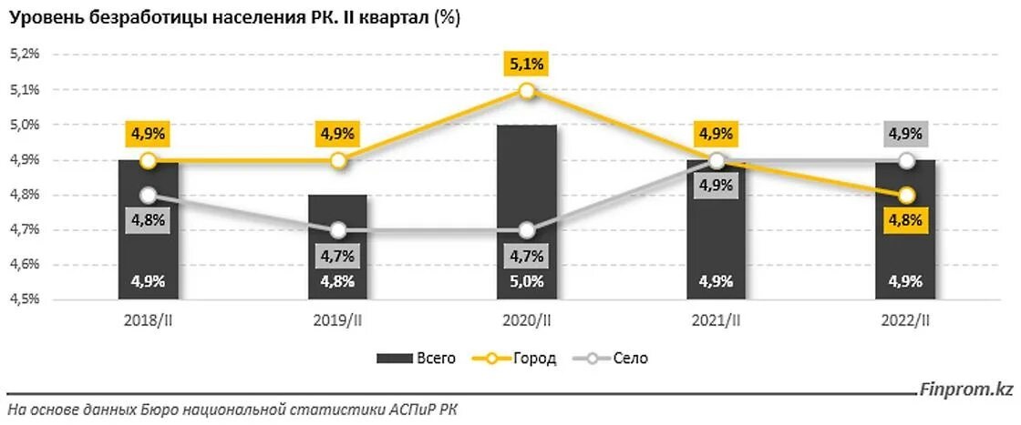 Безработица россия 2019. Уровень безработицы в Казахстане 2022. Уровень безработицы в Казахстане 2022 году. Безработица в 2019-2022 году в России. Безработица в Казахстане 2023.