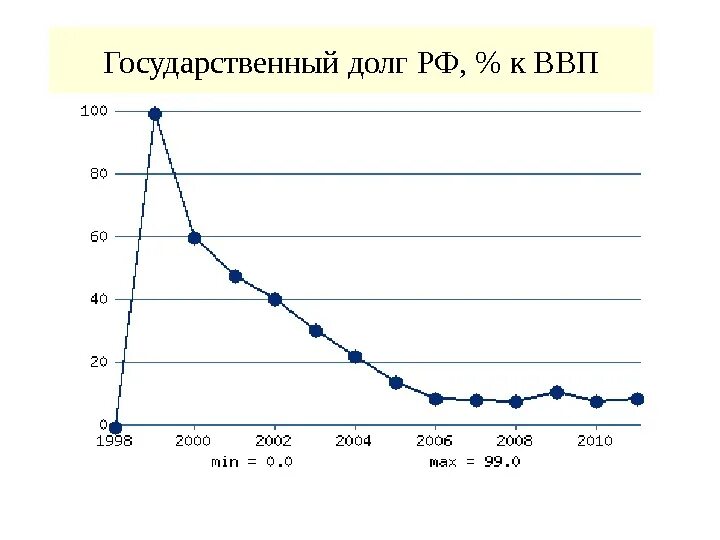 Государственный долг к ввп. Гос долг кр. Долг ввп. Долг ввп. Динамика роста внешнего долга сша.