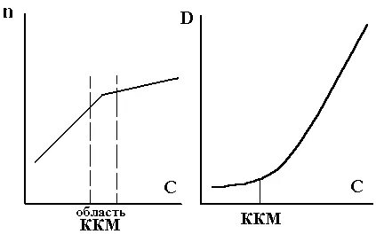Критическая концентрация мицеллообразования ккм