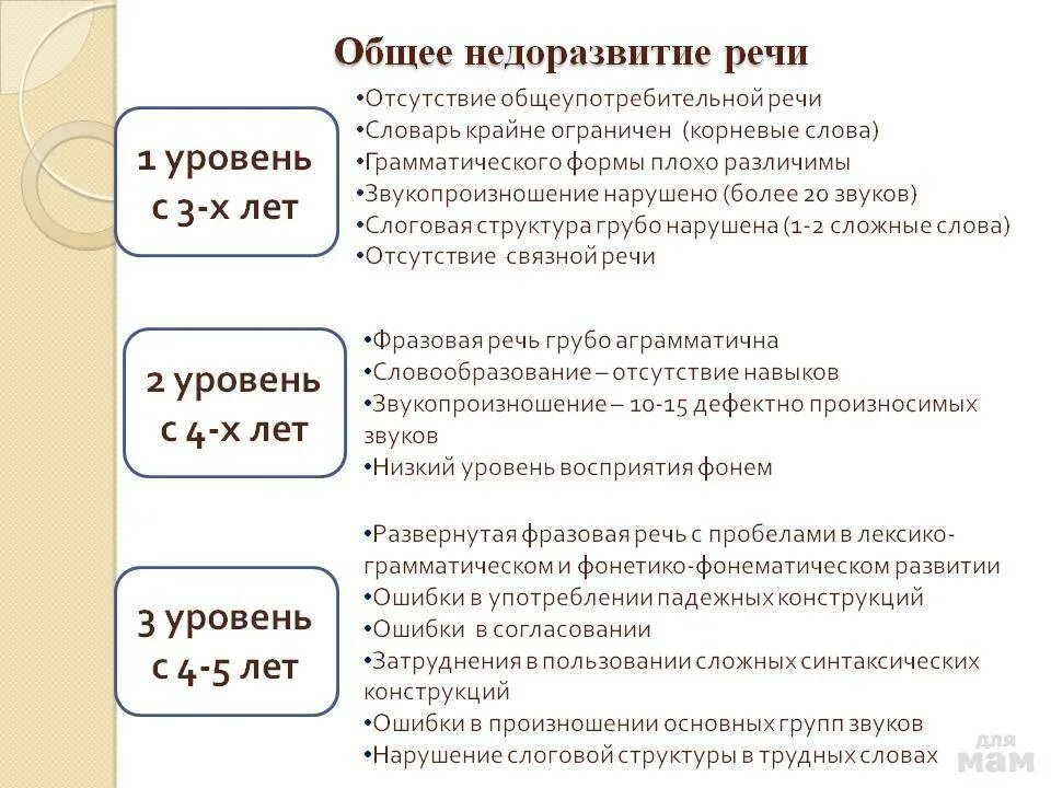 Уровень логопедического развития