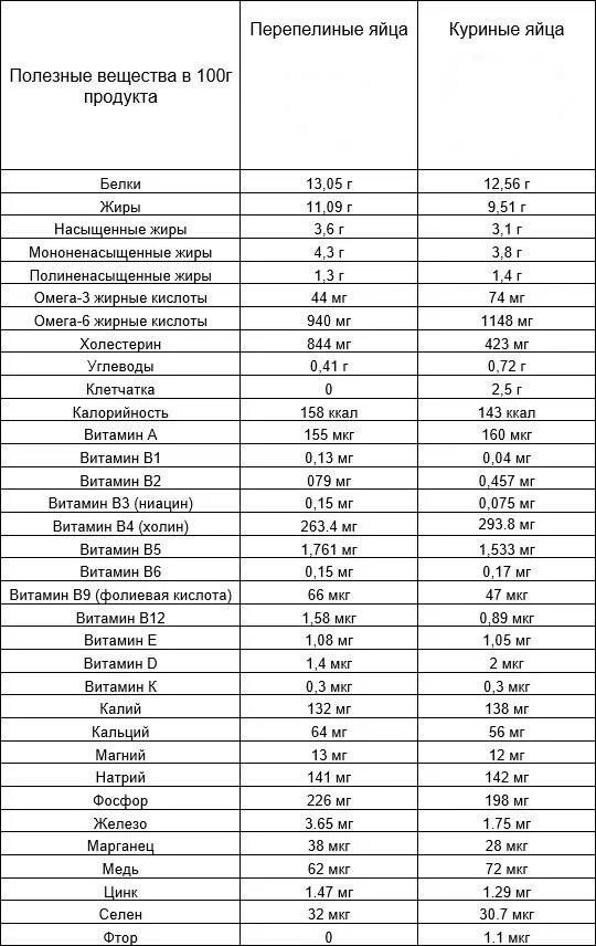 Содержание жиров в курином яйце. Пищевая ценность перепелиных яиц 1 шт. таблица витаминов в перепелином яйце. сколько витаминов и микроэлементов в курином яйце. перепелиные яйца состав.