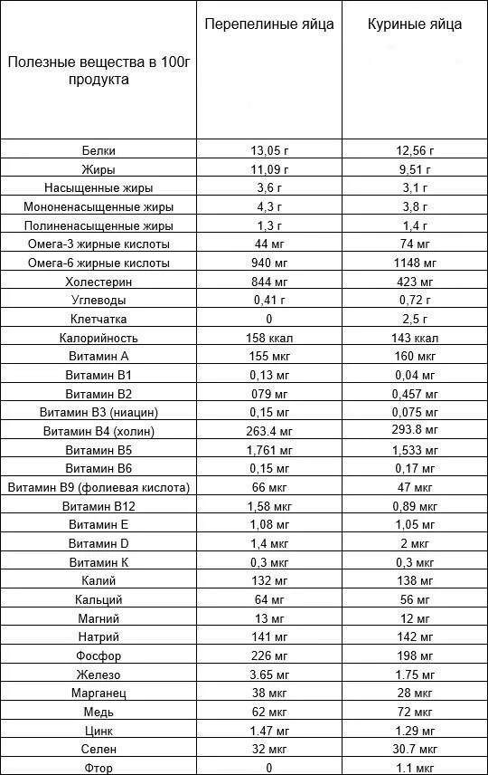 Одно куриное сколько перепелиных. Пищевая ценность перепелиных яиц 1 шт. Таблица витаминов в перепелином яйце. Сколько витаминов и микроэлементов в курином яйце. Яйцо куриное состав витаминов и микроэлементов таблица.