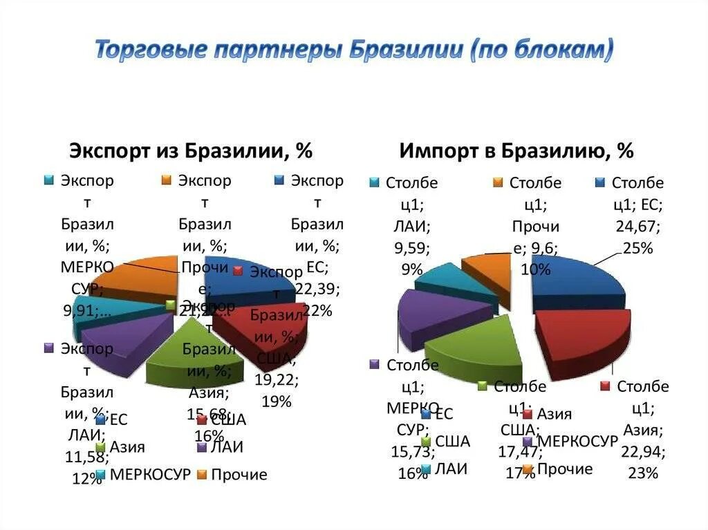 Россия экономика импорт. Диаграмма структуры импорта Бразилии. Диаграммы структуры импорта и экспорта Бразилии. Импорт и экспорт Бразилии диаграмма. Структура импорта Бразилии кратко.