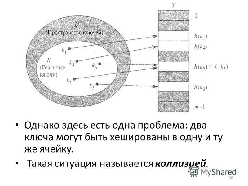 хэш фугас схематичный. коворкинг маяковская. метод цепочек хеш таблицы. ключ. пространственная запись.