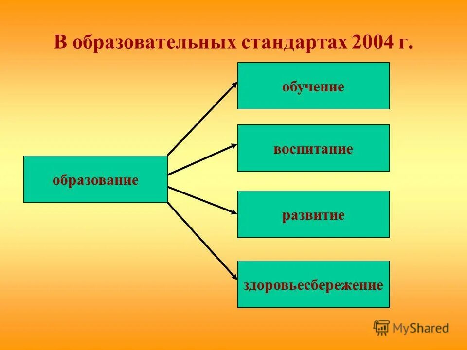 Содержание образования развитие обучение воспитание. Образование обучение воспитание. обучение воспитваание раз. образование развитие воспитание. обучение образование развитие.
