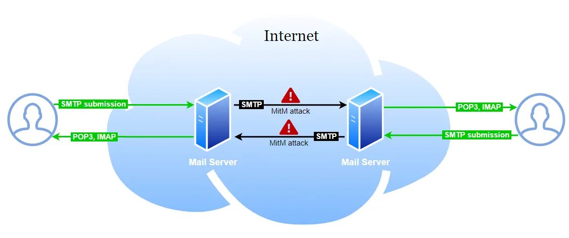 Почтовый сервер. Атака почтовых серверов. Почтовый сервер внедрение. Email атаки.