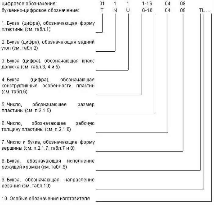 Расшифровка обозначения гостов. Твердосплавные пластины н40 расшифровка маркировки. Токарные пластины расшифровка маркировки. Обозначение твердосплавных токарных пластин. Маркировка канавочных пластин.
