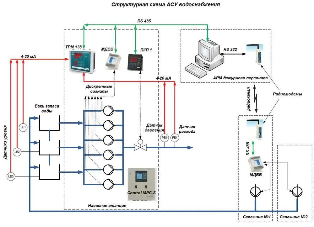 System устанавливает соединение. Схема автоматизации АСУ ТП пример. Структурная схема автоматизации АСУ. Структурная схема автоматизации насосной станции. Структурная схема АСУ ТП насосной станции.