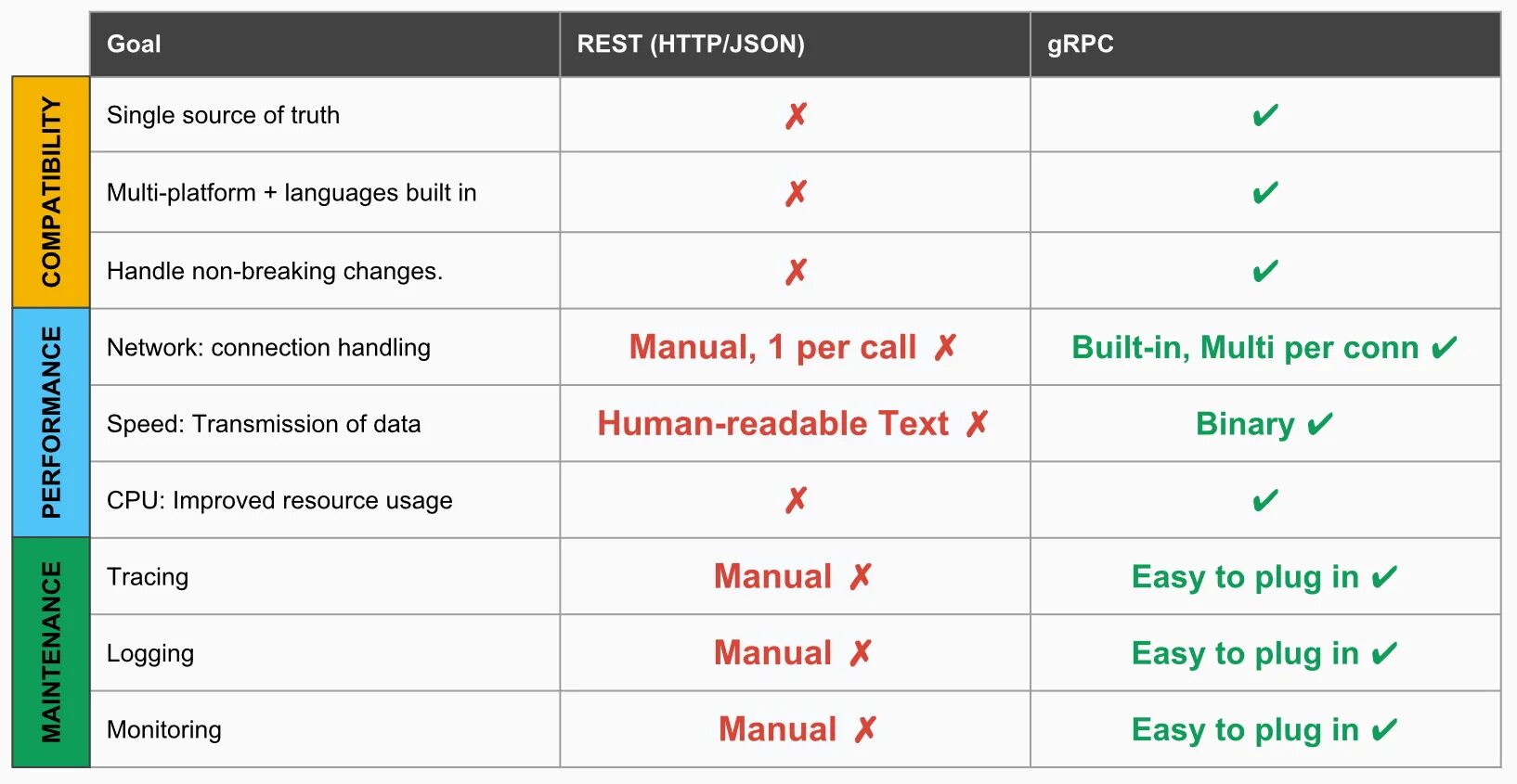 GRPC rest. Типы rest запросов. GRPC vs rest. 6 Принципов rest. Rest язык