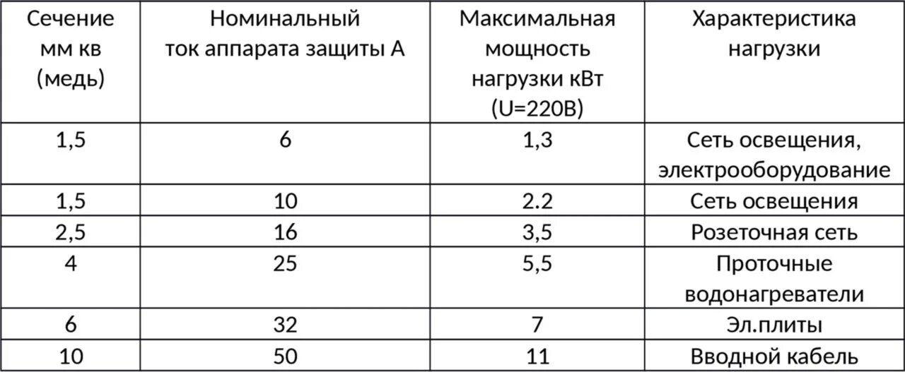 Как рассчитать мощность розетки. Сечение кабеля и Номинальный ток. Сечение кабеля Номинальный ток автоматического выключателя. Сечение кабеля и номинал автомата. Максимальная сетевая мощность