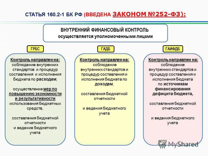 Проверка бюджетных работ. Этапы финансового контроля. Надежность внутреннего финансового контроля. План и программа внутреннего финансового контроля. План внутреннего финансового аудита.