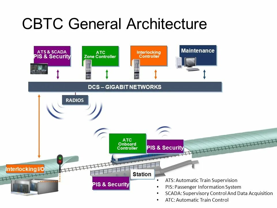 Train operations. Communications based train control. cbtc. cbtc metro. зона системной информации scada.