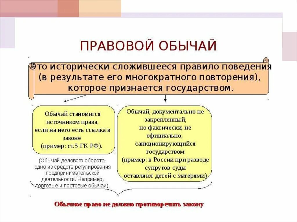 Пример правового обычая как. Пример правоаоготобычая. Возникают в результате многократного повторения