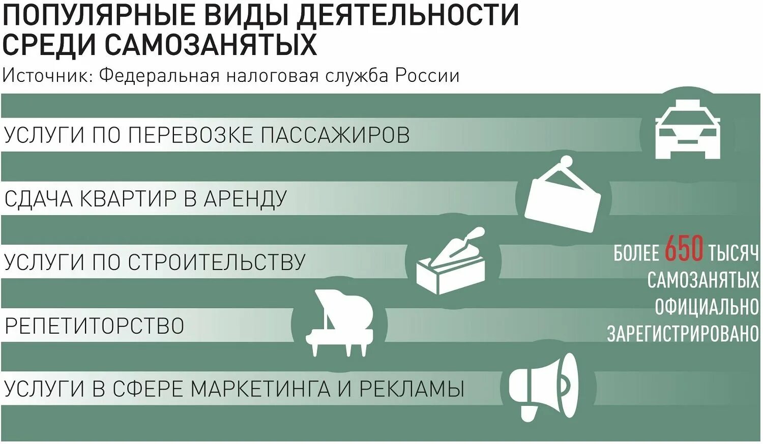 Самозанятый оборот в год. Самозанятые виды деятельности. Самозанятость в России. Виды деятельности для самозанятых. Виды услуг самозанятых.