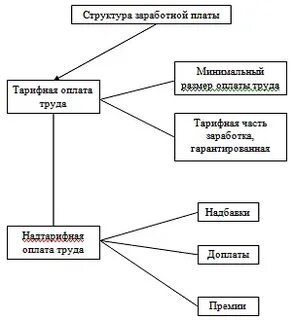 Структура заработной платы это