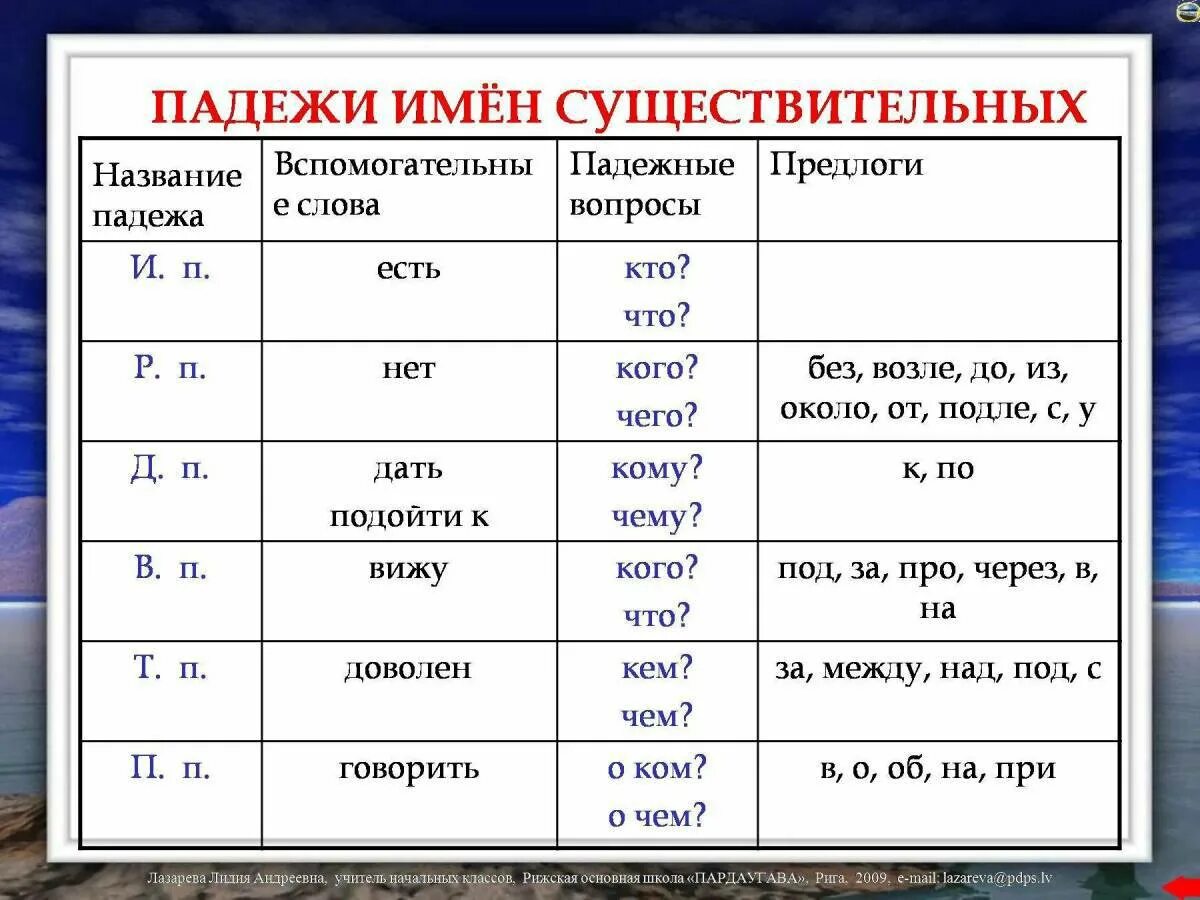 Падежи имени существительного таблица. Падежи имён существительных русского языка таблица с вопросами. Правила по русскому языку падежи имен существительных. Падежи имен существительных таблица. Кирпич склонение