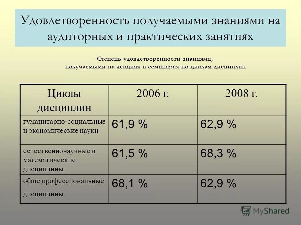 Оценка качеств студента. Степени довольства.