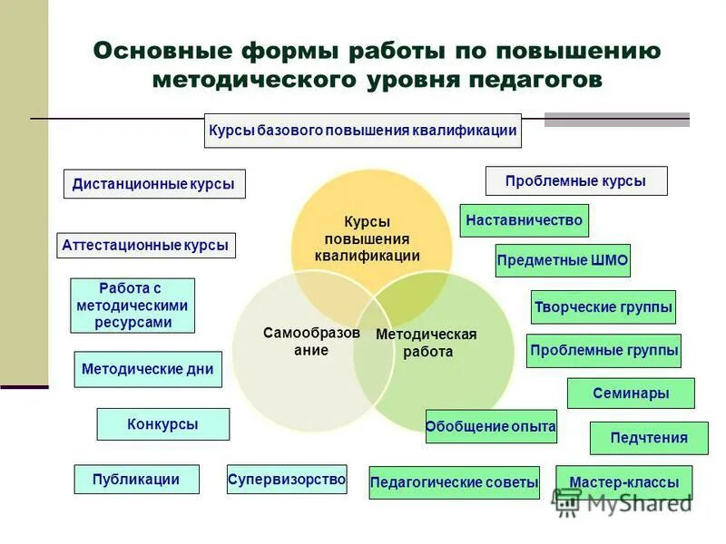 Повышение квалификации методическая работа. Повышение квалификации методическая работа