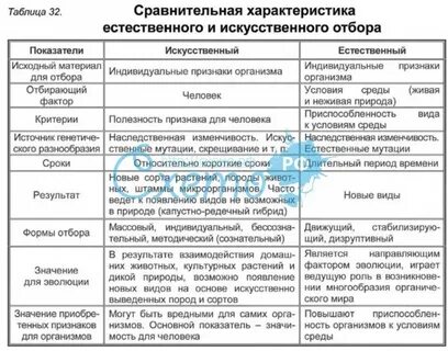 Благоприятные изменения искусственного отбора