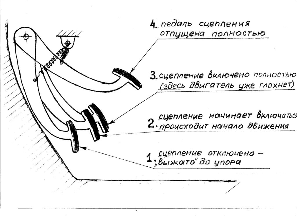 Схема педали газа в машине. Схема педалей на механике. Как правильно работать сцеплением автомобиля. Как научиться пользоваться сцеплением. При плавном нажатии на педаль