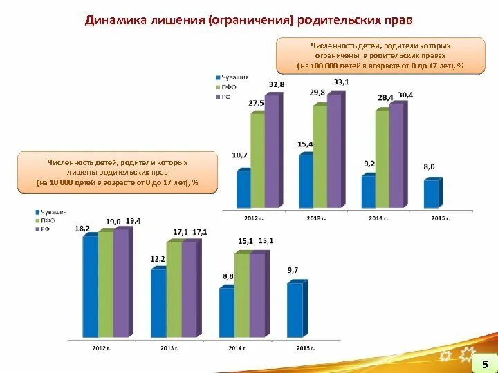 Статистика лишения родительских прав в России 2021. Динамика лишения родительских прав. Статистика лишения и ограничения родительских прав. Статистика лишения родительских прав в России 2020 и 2021.