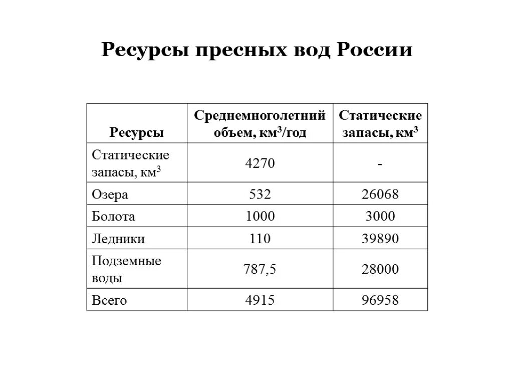 Обеспеченность пресной водой в России. Запасы воды в России таблица. Запасы воды в России. Запасы пресной воды в России.