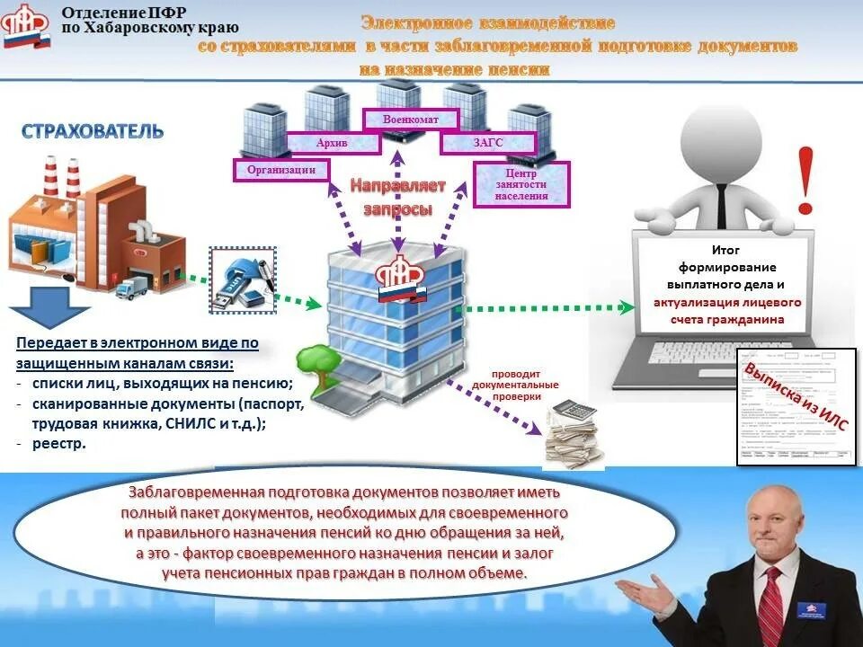 Должностные лица пенсионного фонда. Взаимодействие с работодателями. управление пенсионного фонда рф информация. подготовка документов +для назначения пенсий. заблаговременная подготовка документов для назначения пенсии.