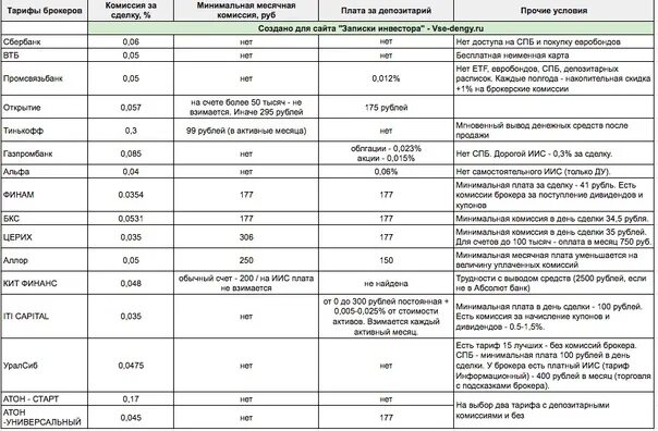 Тарифы брокерского счета. ВТБ брокер тарифы. Брокерский счет ВТБ тарифы для физических лиц. Сравнение тарифов. Сравнение тарифов брокеров трейдинг.