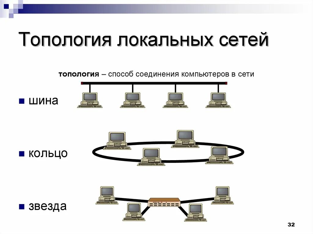 Топология локальных сетей шина кольцо звезда сетей. Способы соединения локальной сети. Топология шина звезда кольцо. Типы сетевого соединения компьютеров. Локальные компьютерные сети типы сетей