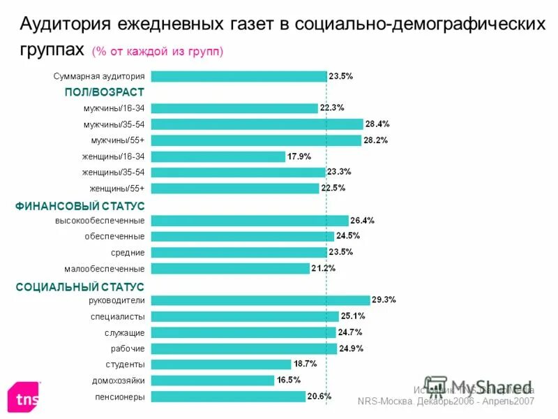 Целевая аудитории сми