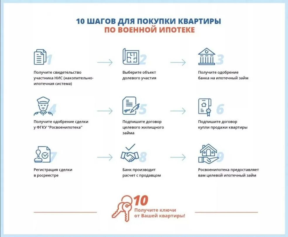 Какие документы на квартиру. Схема сделки с военной ипотекой. Схема сделки по военной ипотеке. Документы для оформления военной ипотеки. Документы на квартиру по военной ипотеке.