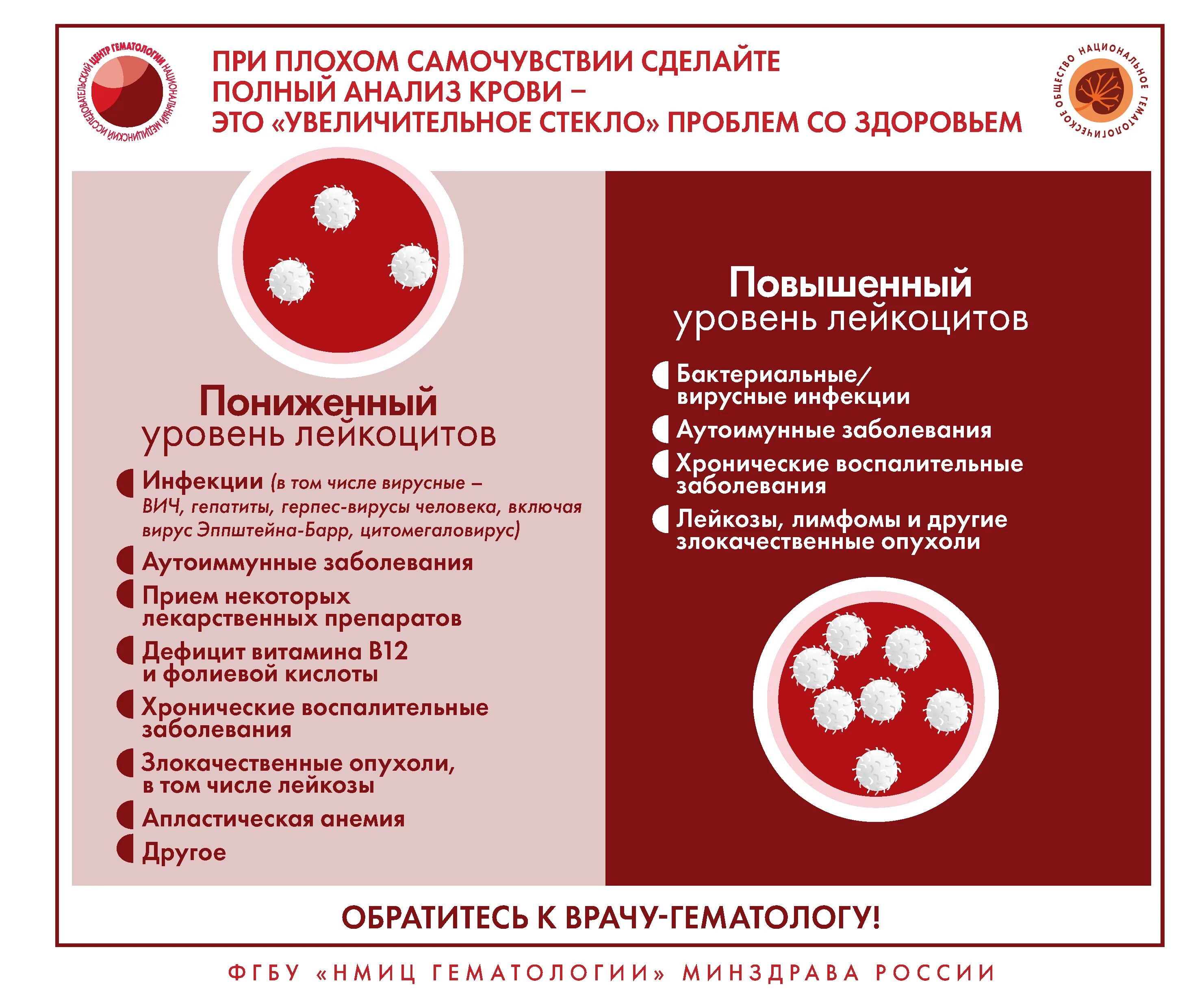 Случаи заболевания крови. Болезни системы крови. Профилактика заболеваний крови. Симптоматика заболевания крови.