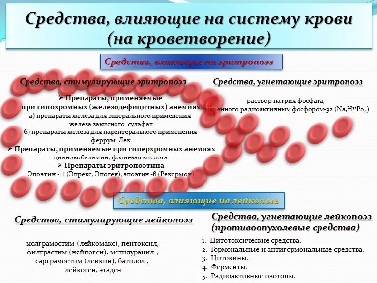 Препараты влияющие на систему крови. Средства влияющие на кроветворение. Препараты действующие на систему крови. Лекарственные средства влияющие на систему крови.