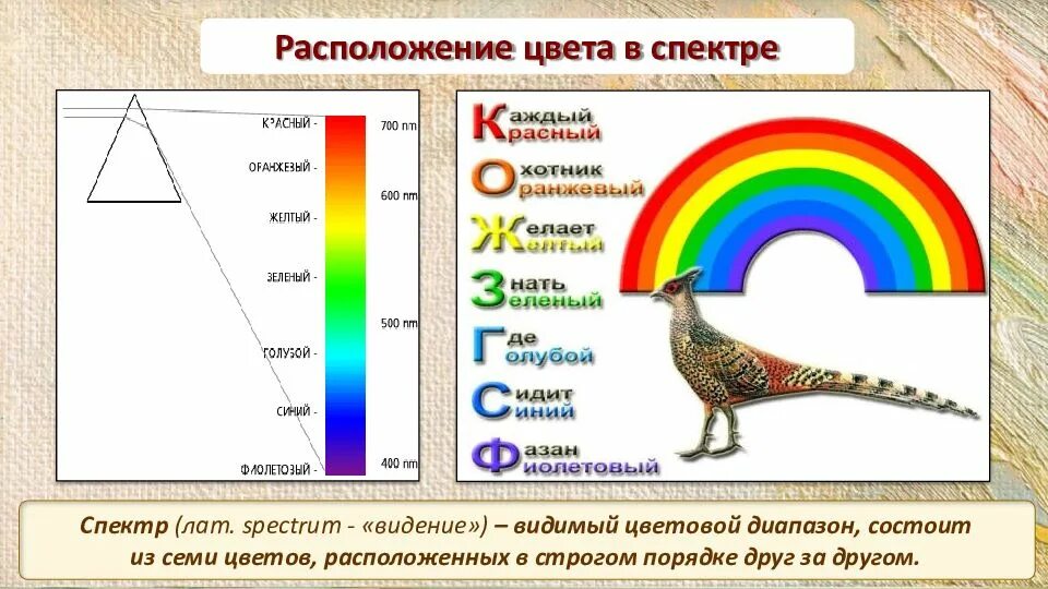 Как расположены цвета. Как расположены цвета