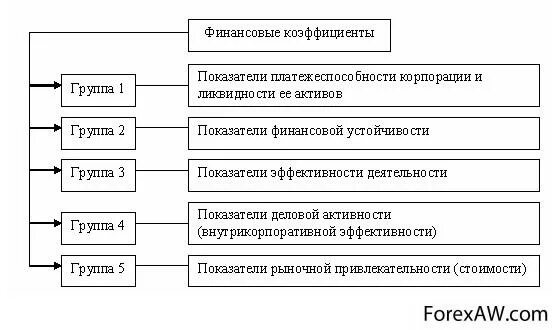 5 групп коэффициентов. Группы финансовых коэффициентов. Группы показателей финансового анализа. Основные группы финансовых коэффициентов. Финансовые коэффициенты таблица.