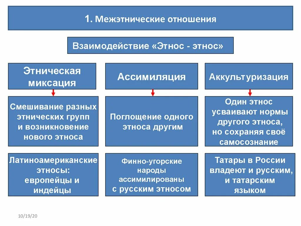 Культурное взаимодействие на этническом уровне. Виды взаимодействия этносов. Формы взаимодействия этносов. Основные формы межнациональных отношений. Межэтнические отношения.