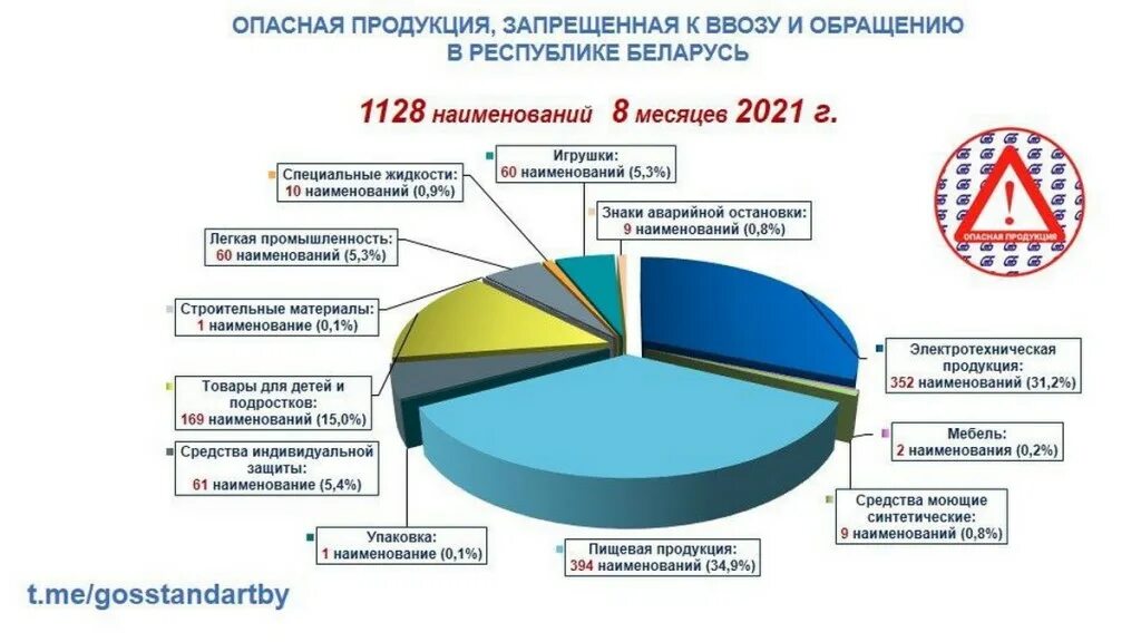 Казахстан запрет на ввоз. Госстандарт в товарах. Запрет импорта. Запрет на ввоз продуктов в каких сферах. Запрет импортных продуктов в Беларуси.