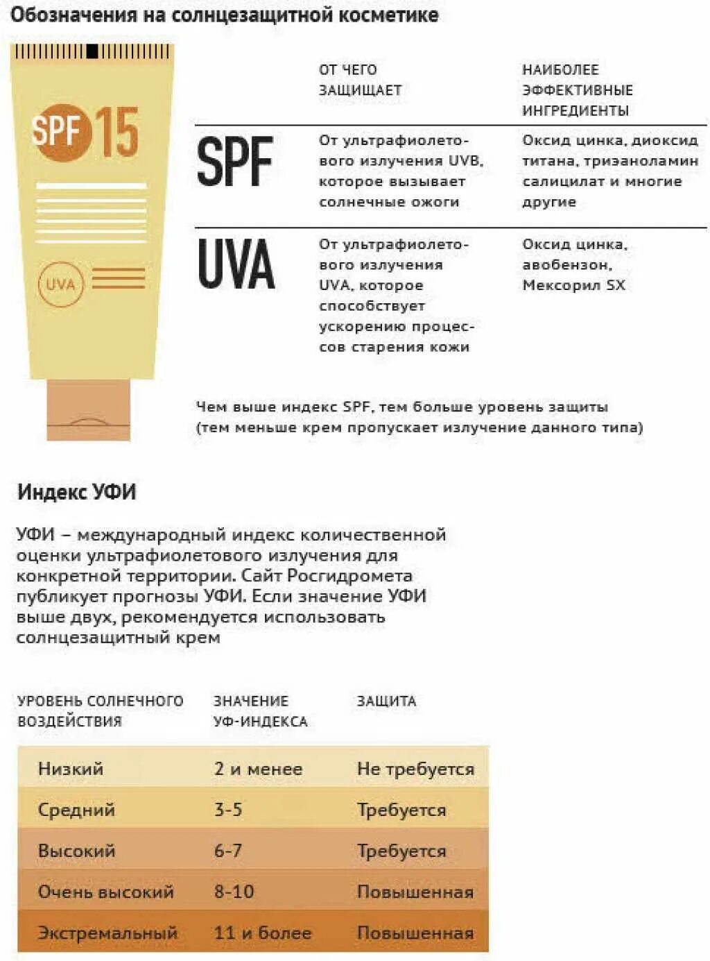 Спф при каком уф. Степень защиты СПФ. Степень защиты крема с СПФ. SPF 24 степень защиты. Таблица SPF солнцезащитного крема.