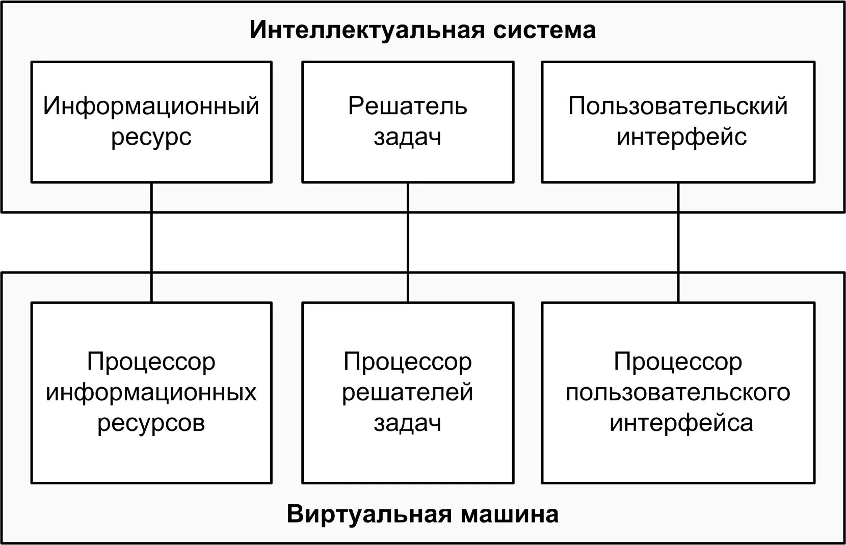 Компоненты интеллектуальной деятельности. Структура интеллектуальной системы. основные составляющие интеллектуальных систем. задачи в интеллектуальных системах. компоненты интеллекта.