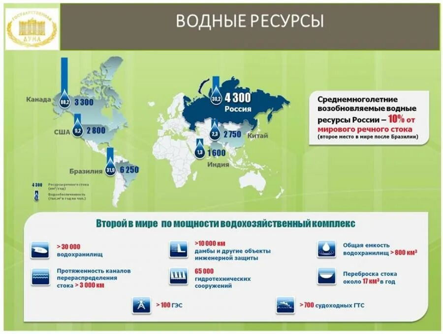 Запасы и добыча водных ресурсов