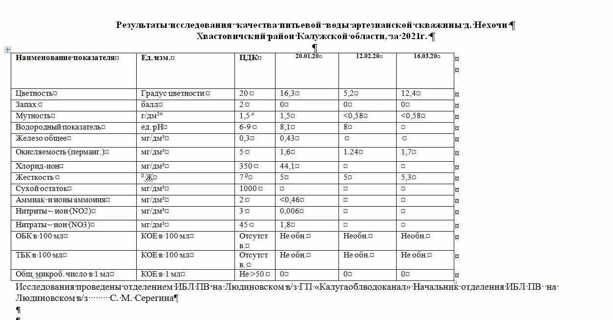 Результаты исследования качеств питьевой воды. Пакет документов для расчета тарифа на питьевую воду из скважины. Артезианская вода польза выручка за 2021 г. Результаты анализов артезианских вод Дмитровский район. Тариф для питьевой