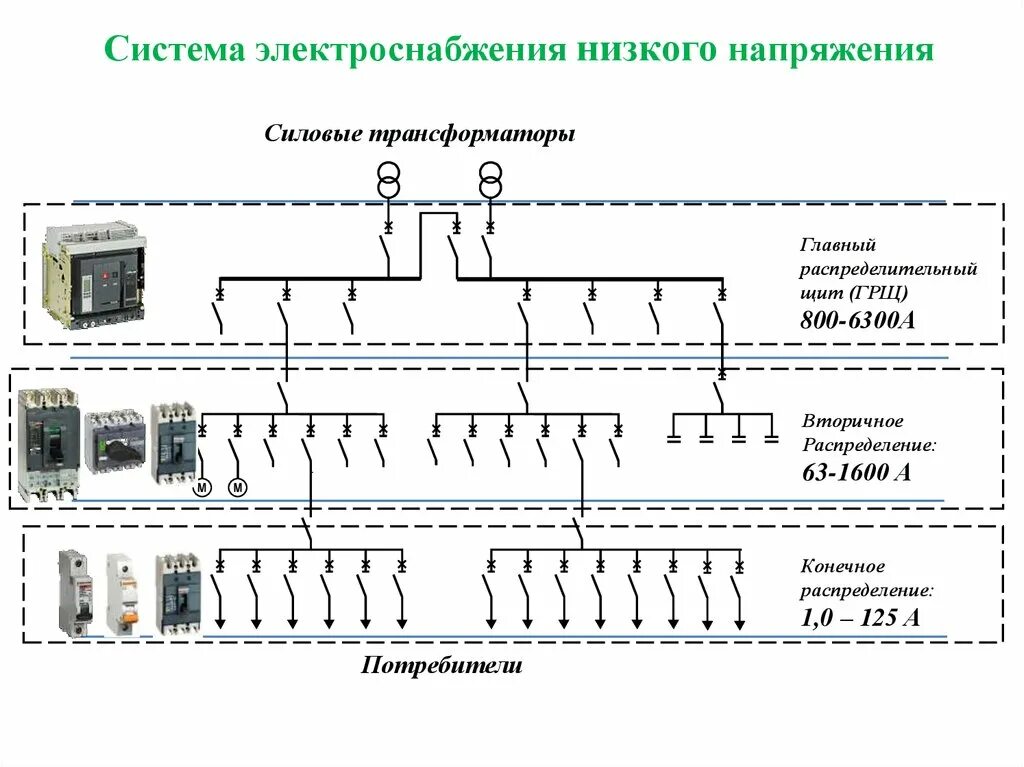 Структурная схема электропитания (электроснабжения) пошагово. Щит низкого напряжения на схеме электроснабжение. Система электроснабжения щитки. Схема европейской распределительной системы электроснабжения.