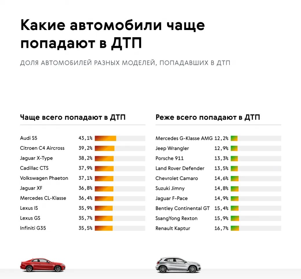 Сколько машин попала. Статистика ДТП по маркам автомобилей. Статистика ДТП по маркам автомобилей в России. Статистика аварий в России по маркам автомобилей. Аварийность машин по цветам.