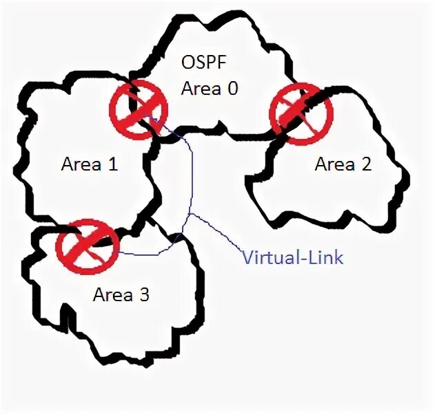 Virtual link. Virtual link